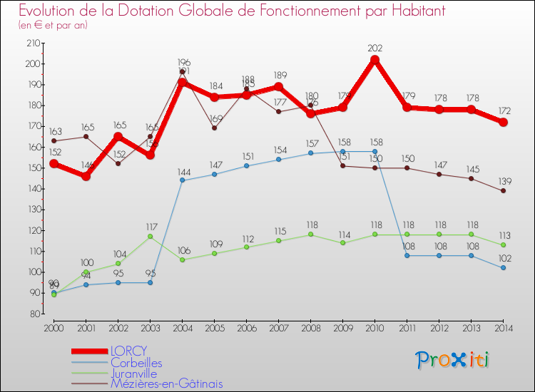 Evolution et montant de la dotation globale de fonctionnement par Habitant pour LORCY et les communes proches de 2000 à 2014. Comparaison des dotations globales de fonctionnement par habitant pour LORCY et les communes voisines de 2000 à 2014.