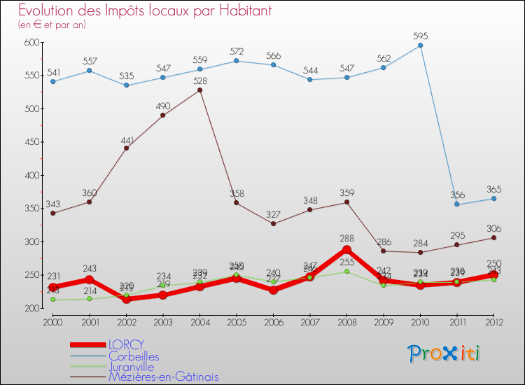 Evolution et montant des impôts locaux par Habitant pour LORCY et les communes proches Comparaison des impôts locaux par habitant pour LORCY et les communes voisines