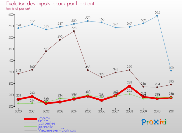 Evolution et montant des impôts locaux par Habitant pour LORCY et les communes proches Comparaison des impôts locaux par habitant pour LORCY et les communes voisines