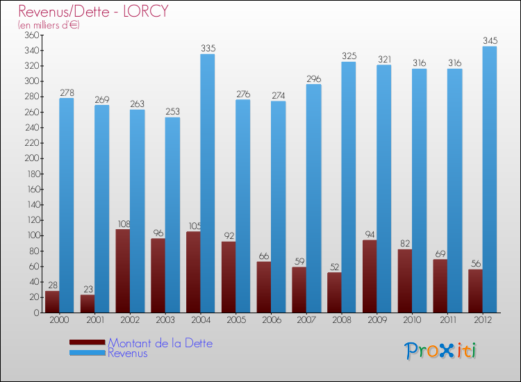 Evolution comparée de la dette et des revenus pour la commune de LORCY de 2000 à 2012 Comparaison de la dette et des revenus pour LORCY de 2000 à 2012
