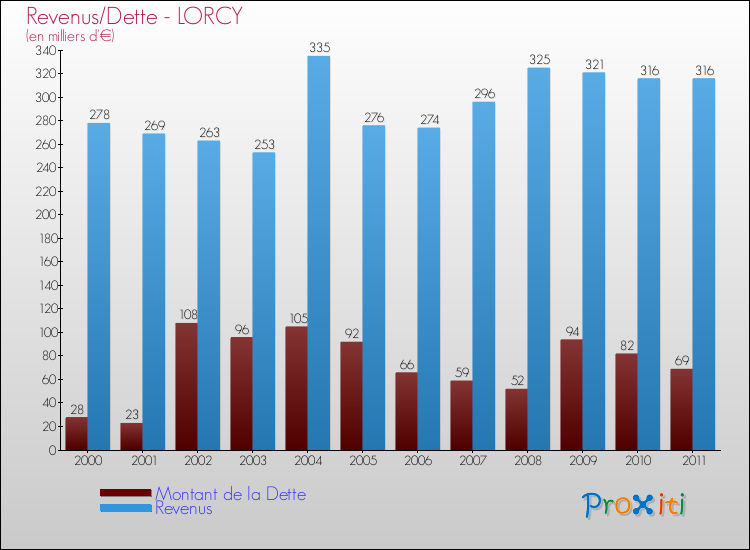 Evolution comparée de la dette et des revenus pour la commune de LORCY de 2000 à 2011 Comparaison de la dette et des revenus pour LORCY de 2000 à 2011