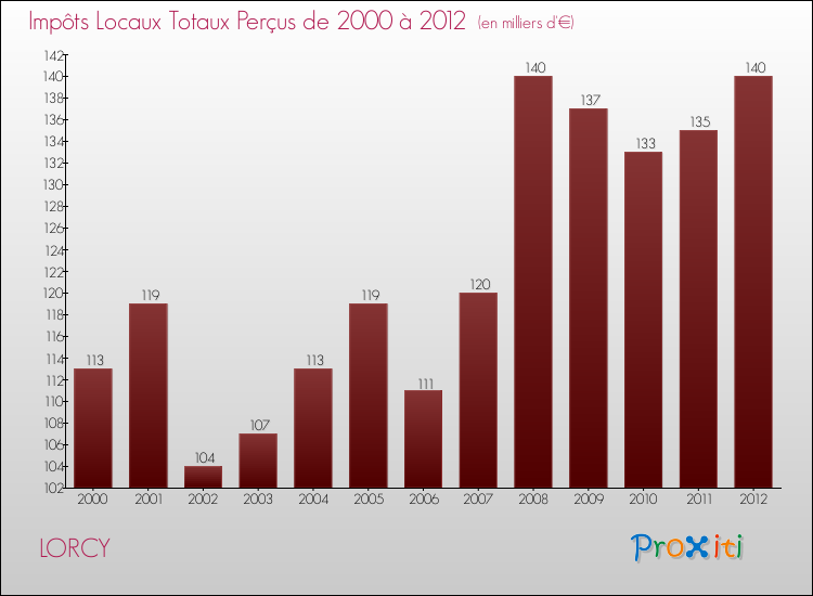 Evolution des Impôts Locaux pour la commune de LORCY de 2000 à 2012 Evolution des Impôts Locaux pour LORCY de 2000 à 2012