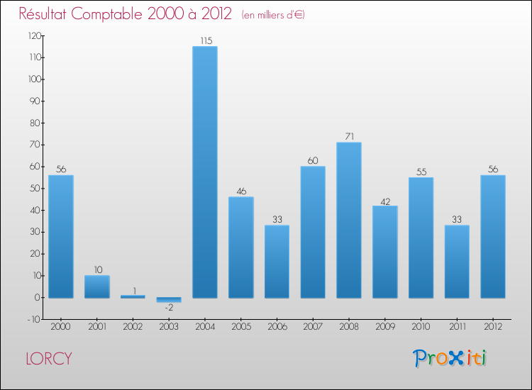 Evolution du résultat comptable pour la commune de LORCY de 2000 à 2012 Evolution du résultat comptable pour LORCY de 2000 à 2012
