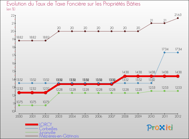 Evolution du taux de la taxe foncière sur le bati pour LORCY et les communes proches de 2000 à 2012 Comparaison des taux de taxe foncière sur le bati pour LORCY et les communes voisines de 2000 à 2012