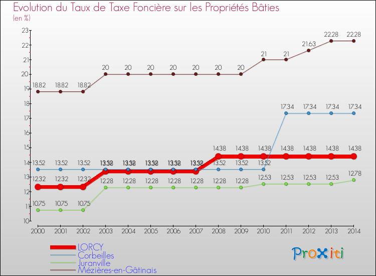 Evolution du taux de la taxe foncière sur le bati pour LORCY et les communes proches de 2000 à 2014 Comparaison des taux de taxe foncière sur le bati pour LORCY et les communes voisines de 2000 à 2014
