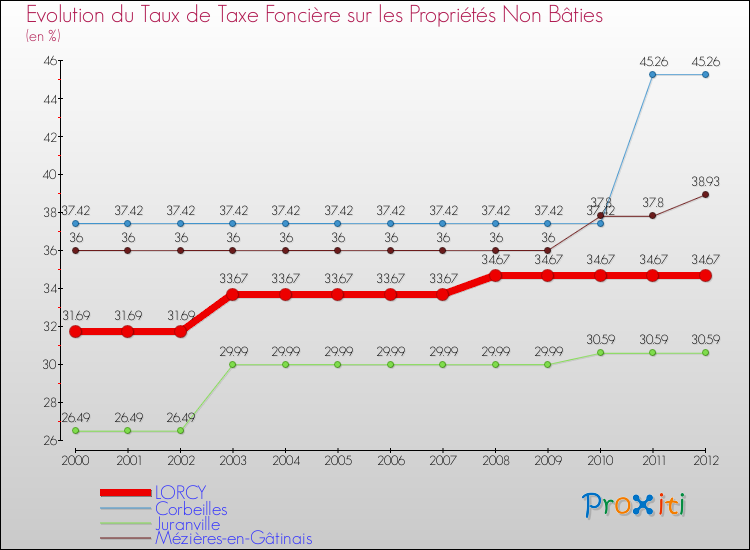 Evolution du taux de la taxe foncière sur les immeubles et terrains non batis pour LORCY et les communes proches de 2000 à 2012 Comparaison des taux de la taxe foncière sur les immeubles et terrains non batis pour LORCY et les communes voisines de 2000 à 2012