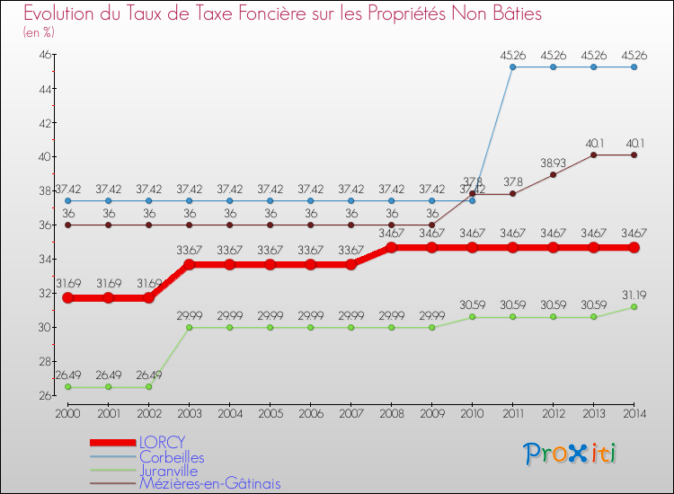 Evolution du taux de la taxe foncière sur les immeubles et terrains non batis pour LORCY et les communes proches de 2000 à 2014 Comparaison des taux de la taxe foncière sur les immeubles et terrains non batis pour LORCY et les communes voisines de 2000 à 2014