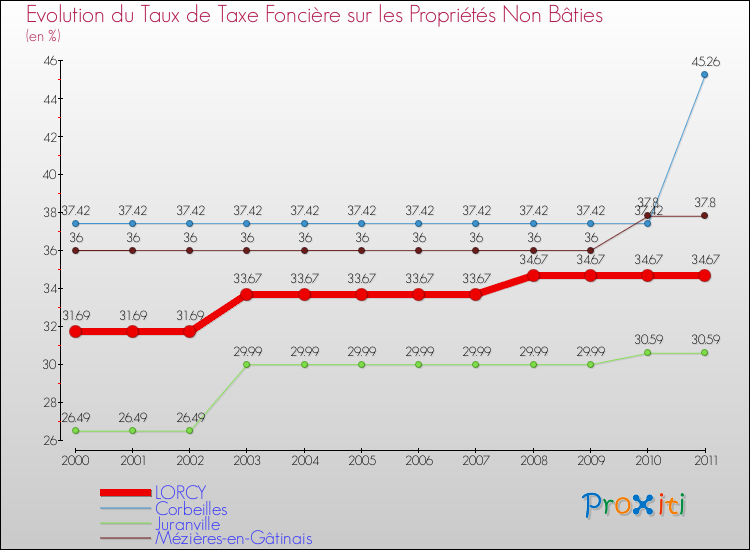 Evolution du taux de la taxe foncière sur les immeubles et terrains non batis pour LORCY et les communes proches Comparaison des taux de la taxe foncière sur les immeubles et terrains non batis pour LORCY et les communes voisines