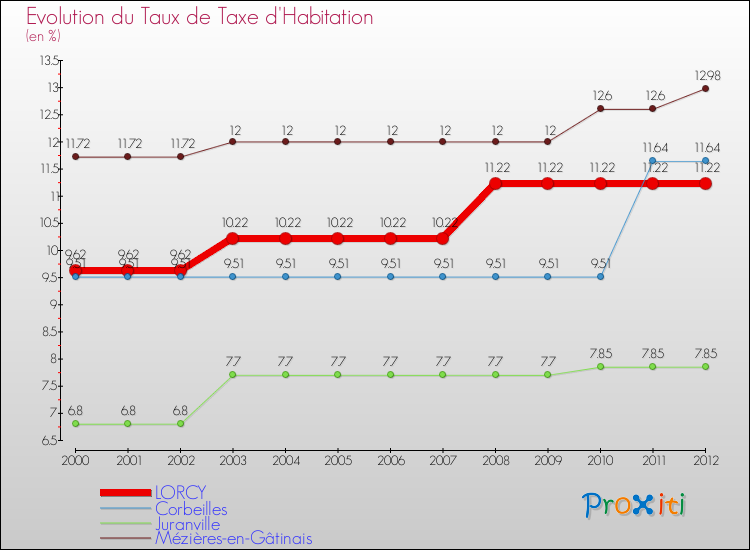 Evolution du taux de la taxe d'habitation pour LORCY et les communes proches Comparaison des taux de la taxe d'habitation pour LORCY et les communes voisines