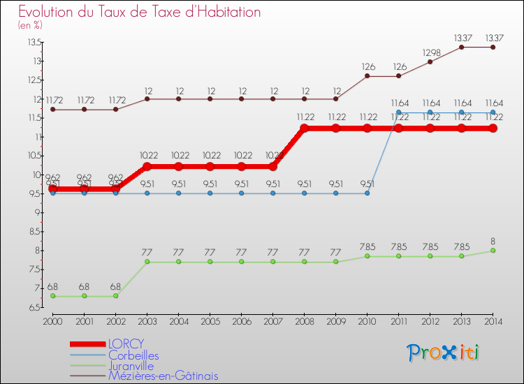 Evolution du taux de la taxe d'habitation pour LORCY et les communes proches de 2000 à 2014 Comparaison des taux de la taxe d'habitation pour LORCY et les communes voisines de 2000 à 2014