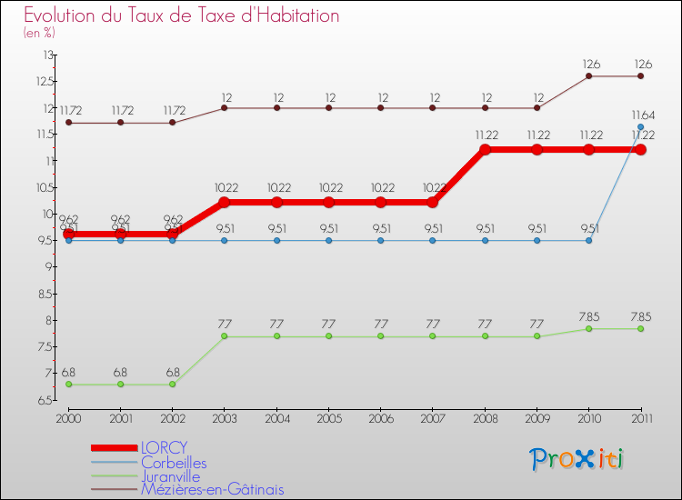 Evolution du taux de la taxe d'habitation pour LORCY et les communes proches Comparaison des taux de la taxe d'habitation pour LORCY et les communes voisines