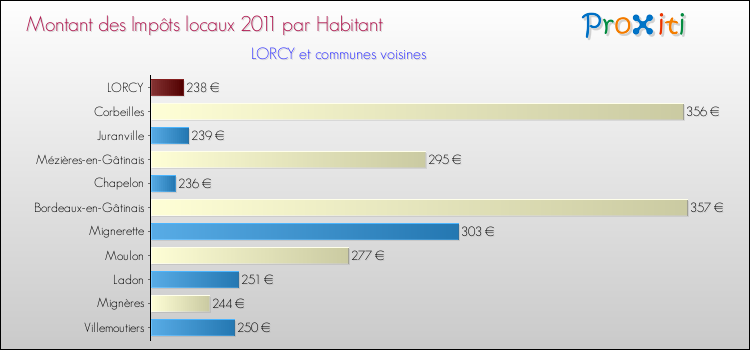 Montant des impôts locaux par Habitant pour LORCY et les communes proches Comparaison des impôts locaux par habitant pour LORCY et les communes voisines