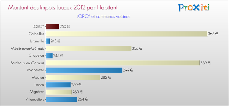 Montant des impôts locaux par Habitant pour LORCY et les communes proches Comparaison des impôts locaux par habitant pour LORCY et les communes voisines