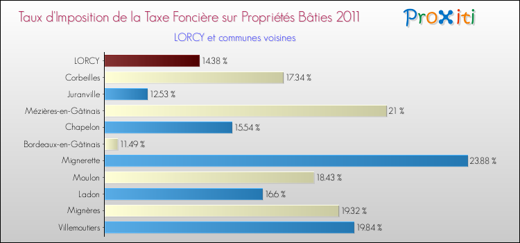 Taux d'imposition de la taxe foncière sur le bati 2011 pour LORCY et les communes proches Comparaison des taux d'imposition de la taxe foncière sur le bati 2011 pour LORCY et les communes voisines