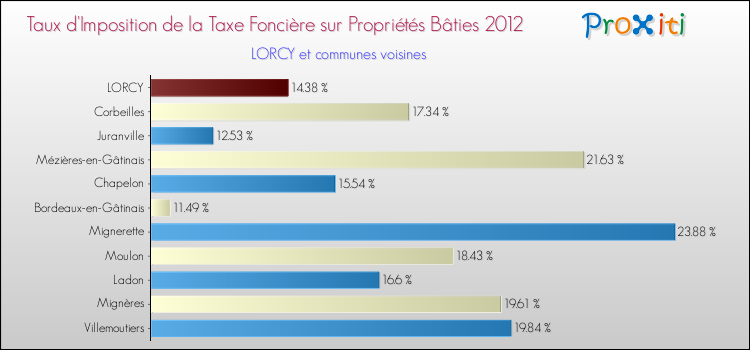 Taux d'imposition de la taxe foncière sur le bati 2012 pour LORCY et les communes proches Comparaison des taux d'imposition de la taxe foncière sur le bati 2012 pour LORCY et les communes voisines