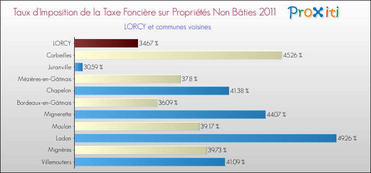 Taux d'imposition de la taxe foncière sur les immeubles et terrains non batis 2011 pour LORCY et les communes proches Comparaison des taux d'imposition de la taxe foncière sur les immeubles et terrains non batis 2011 pour LORCY et les communes voisines