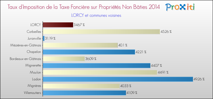 Taux d'imposition de la taxe foncière sur les immeubles et terrains non batis 2014 pour LORCY et les communes proches Comparaison des taux d'imposition de la taxe foncière sur les immeubles et terrains non batis 2014 pour LORCY et les communes voisines