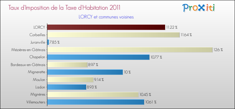 Taux d'imposition de la taxe d'habitation 2011 pour LORCY et les communes proches Comparaison des taux d'imposition de la taxe d'habitation 2011 pour LORCY et les communes voisines