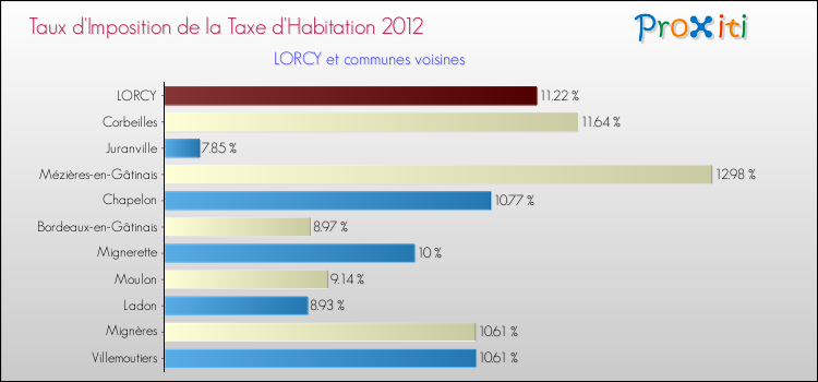 Taux d'imposition de la taxe d'habitation 2012 pour LORCY et les communes proches Comparaison des taux d'imposition de la taxe d'habitation 2012 pour LORCY et les communes voisines