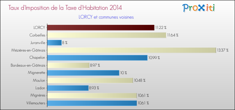 Taux d'imposition de la taxe d'habitation 2014 pour LORCY et les communes proches Comparaison des taux d'imposition de la taxe d'habitation 2014 pour LORCY et les communes voisines
