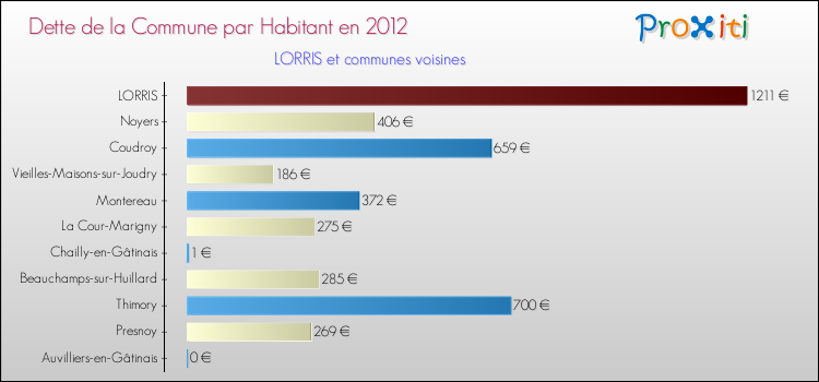 Dette par habitant de la commune en 2012 pour LORRIS et les communes proches Comparaison de la dette par habitant de la commune en 2012 pour LORRIS et les communes voisines