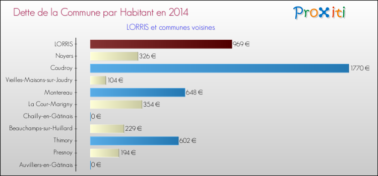 Dette par habitant de la commune en 2014 pour LORRIS et les communes proches Comparaison de la dette par habitant de la commune en 2014 pour LORRIS et les communes voisines