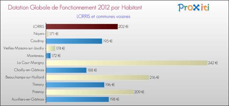 Montant des dotations globales de fonctionnement DGF par Habitant pour LORRIS et les communes proches Comparaison des des dotations globales de fonctionnement DGF par habitant pour LORRIS et les communes voisines