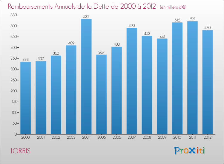 Evolution de l'annuité de la dette pour la commune de LORRIS de 2000 à 2012 Annuités de la dette pour LORRIS de 2000 à 2012