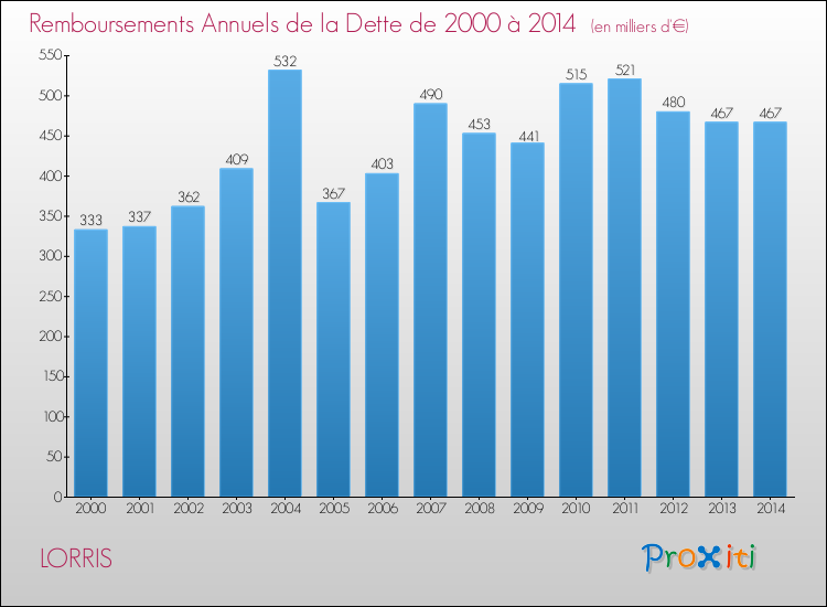 Evolution de l'annuité de la dette pour la commune de LORRIS de 2000 à 2014 Annuités de la dette pour LORRIS de 2000 à 2014