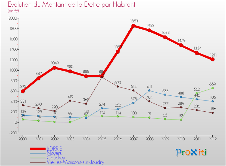 Evolution de la dette par habitant pour la commune de LORRIS et les communes proches de 2000 à 2012 Comparaison de la dette par habitant pour LORRIS et les communes voisines de 2000 à 2012