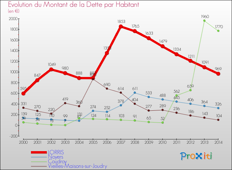 Evolution de la dette par habitant pour la commune de LORRIS et les communes proches de 2000 à 2014 Comparaison de la dette par habitant pour LORRIS et les communes voisines de 2000 à 2014