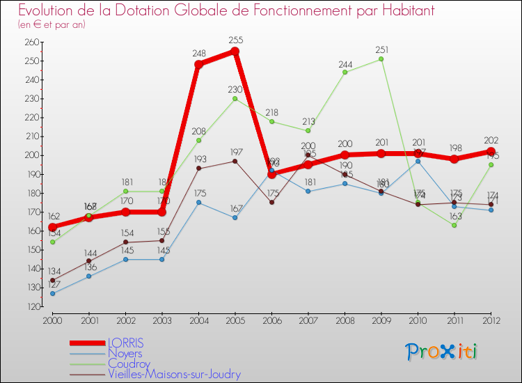 Evolution et montant de la dotation globale de fonctionnement par Habitant pour LORRIS et les communes proches Comparaison des dotations globales de fonctionnement par habitant pour LORRIS et les communes voisines