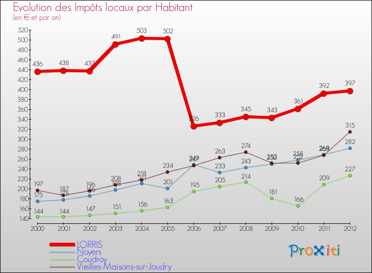 Evolution et montant des impôts locaux par Habitant pour LORRIS et les communes proches Comparaison des impôts locaux par habitant pour LORRIS et les communes voisines