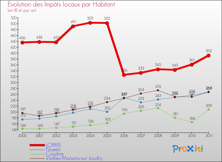 Evolution et montant des impôts locaux par Habitant pour LORRIS et les communes proches Comparaison des impôts locaux par habitant pour LORRIS et les communes voisines