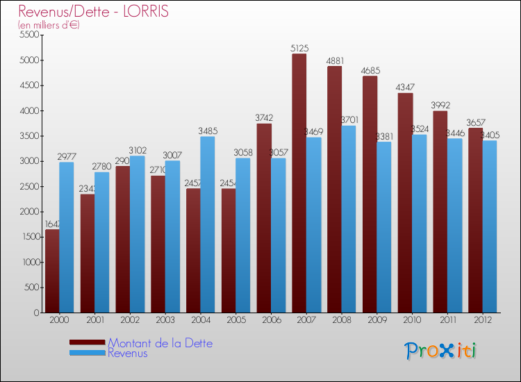 Evolution comparée de la dette et des revenus pour la commune de LORRIS de 2000 à 2012 Comparaison de la dette et des revenus pour LORRIS de 2000 à 2012