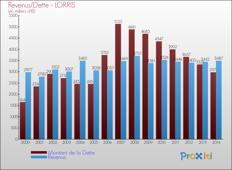 Evolution comparée de la dette et des revenus pour la commune de LORRIS de 2000 à 2014 Comparaison de la dette et des revenus pour LORRIS de 2000 à 2014