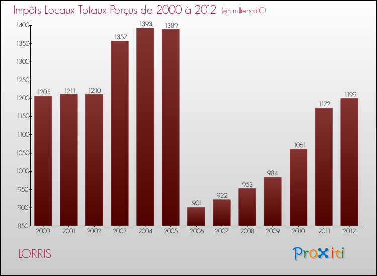 Evolution des Impôts Locaux pour la commune de LORRIS de 2000 à 2012 Evolution des Impôts Locaux pour LORRIS de 2000 à 2012