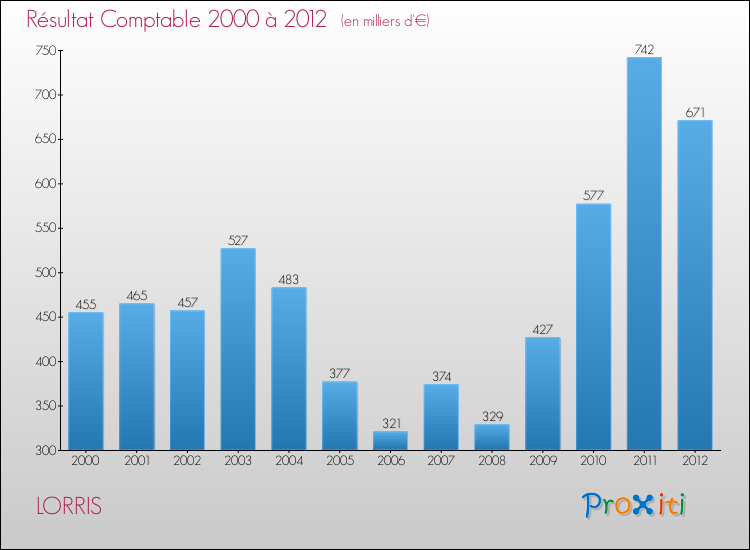 Evolution du résultat comptable pour la commune de LORRIS de 2000 à 2012 Evolution du résultat comptable pour LORRIS de 2000 à 2012