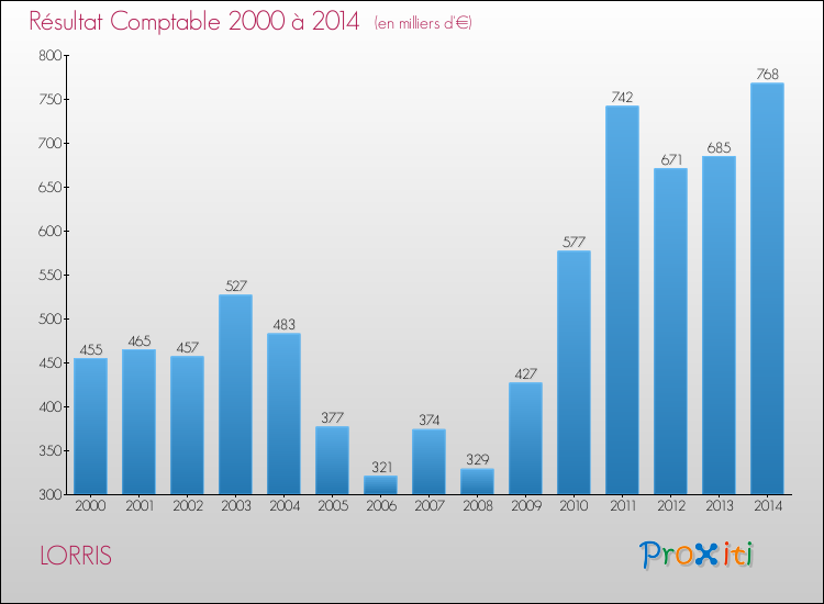 Evolution du résultat comptable pour la commune de LORRIS de 2000 à 2014 Evolution du résultat comptable pour LORRIS de 2000 à 2014
