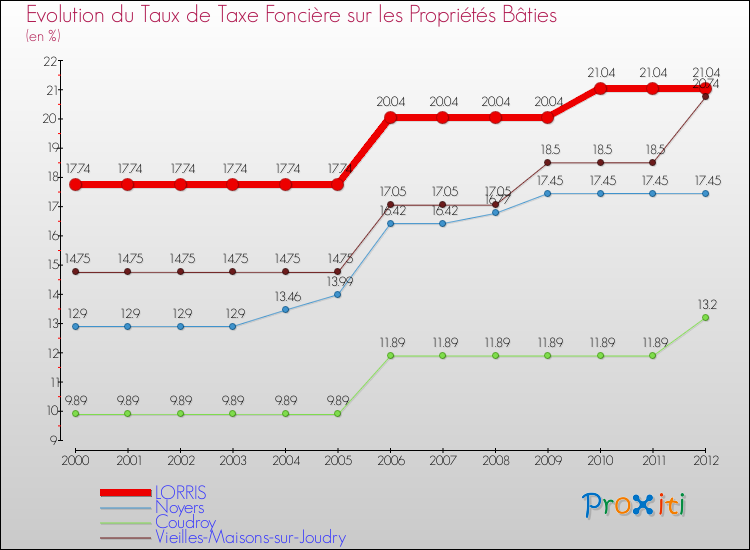 Evolution du taux de la taxe foncière sur le bati pour LORRIS et les communes proches de 2000 à 2012 Comparaison des taux de taxe foncière sur le bati pour LORRIS et les communes voisines de 2000 à 2012