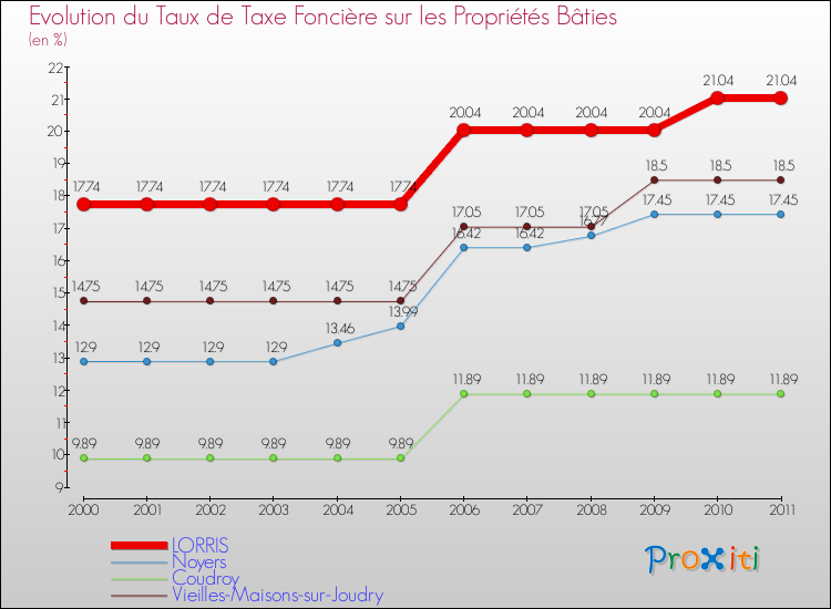 Evolution du taux de la taxe foncière sur le bati pour LORRIS et les communes proches Comparaison des taux de taxe foncière sur le bati pour LORRIS et les communes voisines