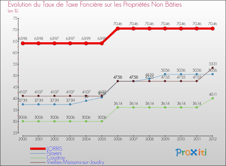 Evolution du taux de la taxe foncière sur les immeubles et terrains non batis pour LORRIS et les communes proches de 2000 à 2012 Comparaison des taux de la taxe foncière sur les immeubles et terrains non batis pour LORRIS et les communes voisines de 2000 à 2012