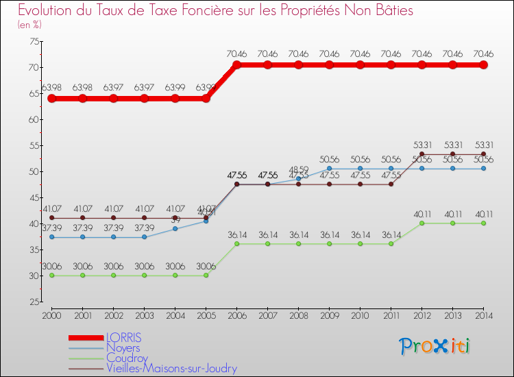 Evolution du taux de la taxe foncière sur les immeubles et terrains non batis pour LORRIS et les communes proches de 2000 à 2014 Comparaison des taux de la taxe foncière sur les immeubles et terrains non batis pour LORRIS et les communes voisines de 2000 à 2014
