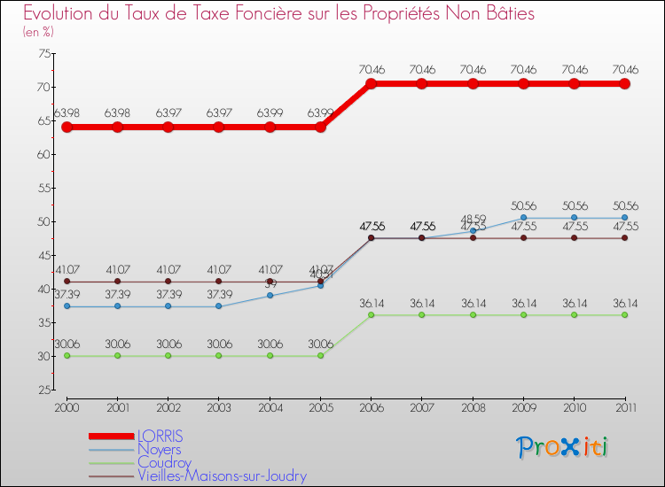 Evolution du taux de la taxe foncière sur les immeubles et terrains non batis pour LORRIS et les communes proches Comparaison des taux de la taxe foncière sur les immeubles et terrains non batis pour LORRIS et les communes voisines