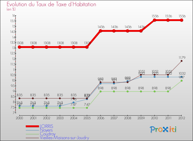 Evolution du taux de la taxe d'habitation pour LORRIS et les communes proches Comparaison des taux de la taxe d'habitation pour LORRIS et les communes voisines