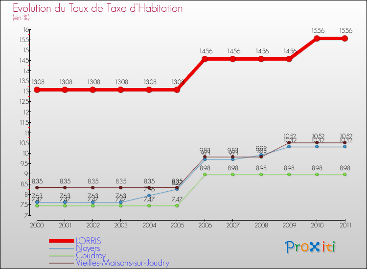 Evolution du taux de la taxe d'habitation pour LORRIS et les communes proches Comparaison des taux de la taxe d'habitation pour LORRIS et les communes voisines