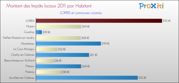 Montant des impôts locaux par Habitant pour LORRIS et les communes proches Comparaison des impôts locaux par habitant pour LORRIS et les communes voisines