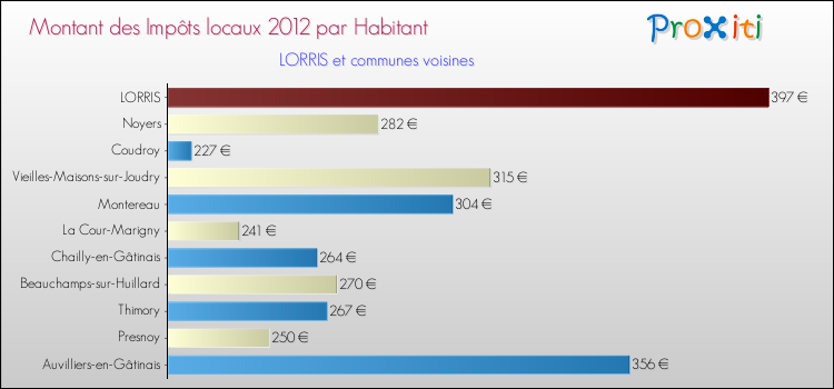 Montant des impôts locaux par Habitant pour LORRIS et les communes proches Comparaison des impôts locaux par habitant pour LORRIS et les communes voisines