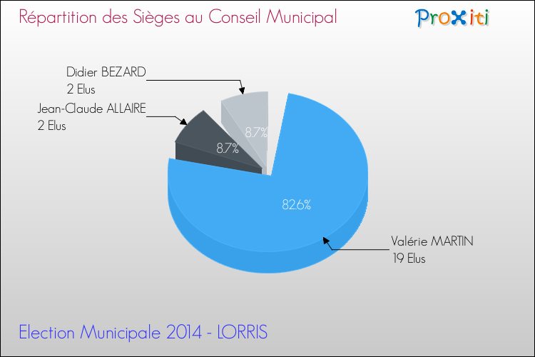 Répartition des élus au conseil municipal entre les listes à l'issue du 1er Tour des Elections Municipales 2014 de la commune de LORRIS Elections Municipales 2014 - Répartition des élus au conseil municipal entre les listes à l'issue du 1er Tour pour la commune de LORRIS