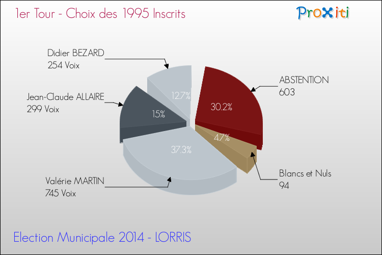 Résultats par rapport aux inscrits au 1er Tour des Elections Municipales 2014 de la commune de LORRIS Elections Municipales 2014 - Résultats par rapport aux inscrits au 1er Tour pour la commune de LORRIS